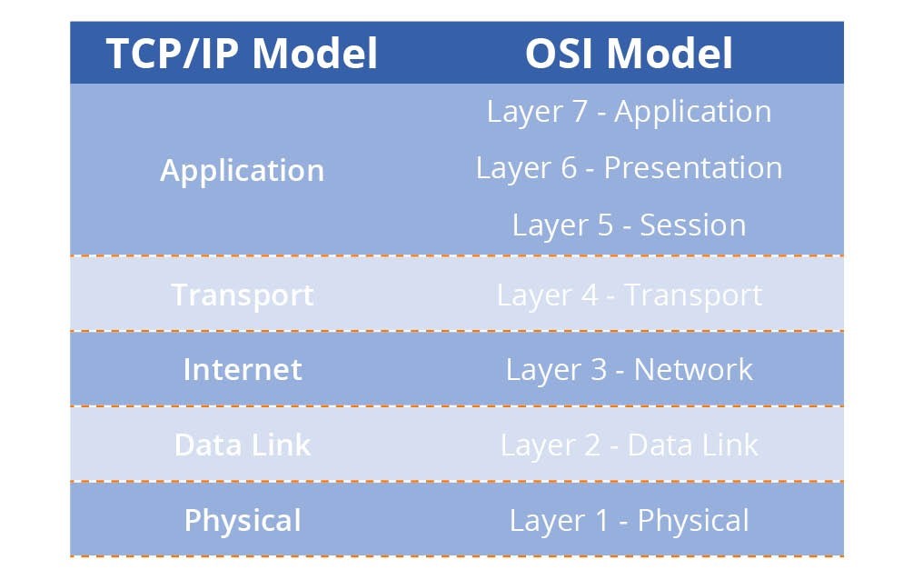 Introduction to the OSI Model Exercise 1 – Understand the OSI model ...