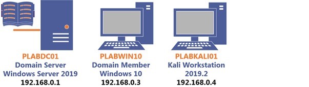 Ảnh chụp màn hình Practice Labs.