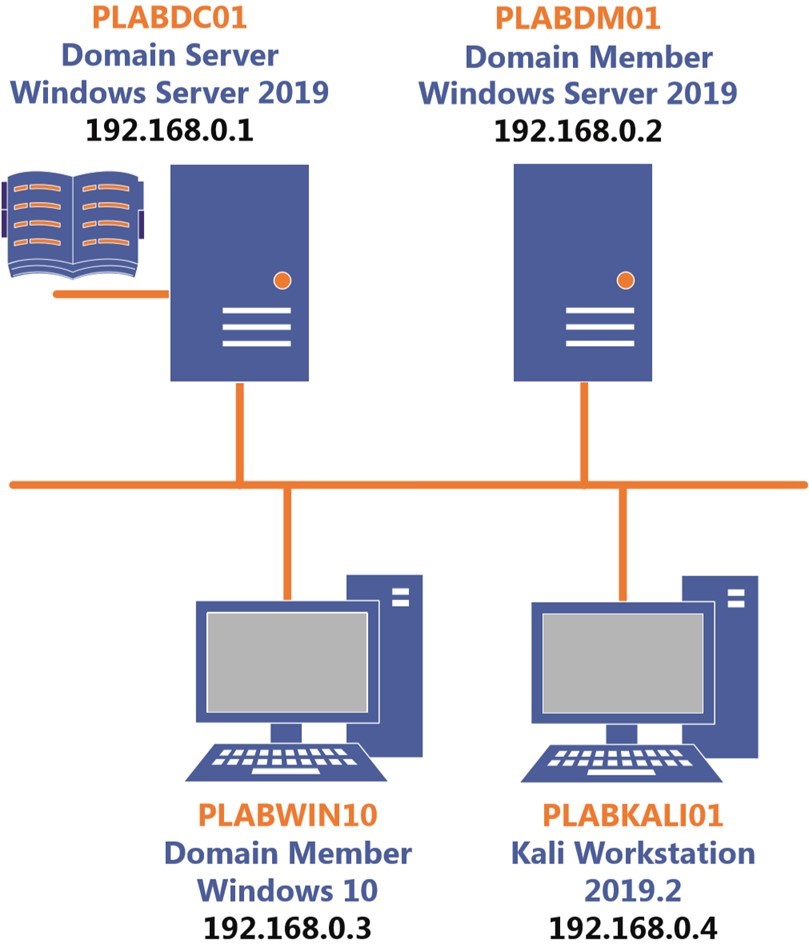 Ảnh chụp màn hình Practice Labs.