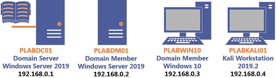 Ảnh chụp màn hình Practice Labs.