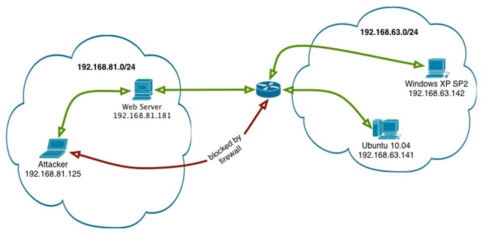 Figure 1.75 Screenshot of Network Pivoting