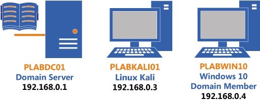 Practice Labs screenshot.