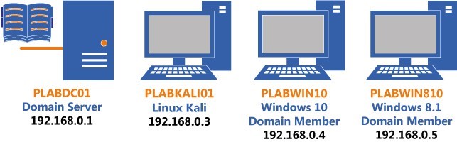 Practice Labs screenshot.