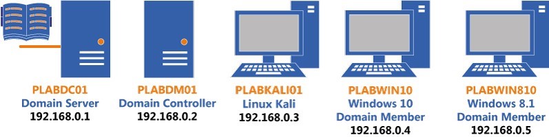 Practice Labs screenshot.