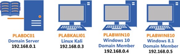 Practice Labs screenshot.